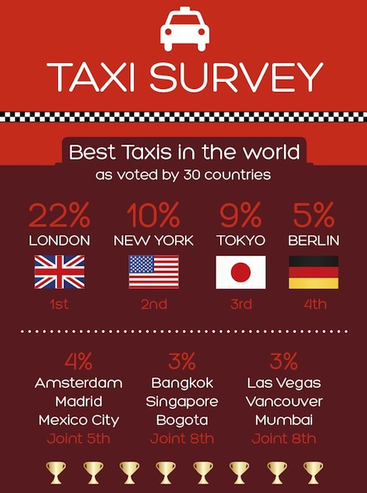 beste taxi ter wereld 2013